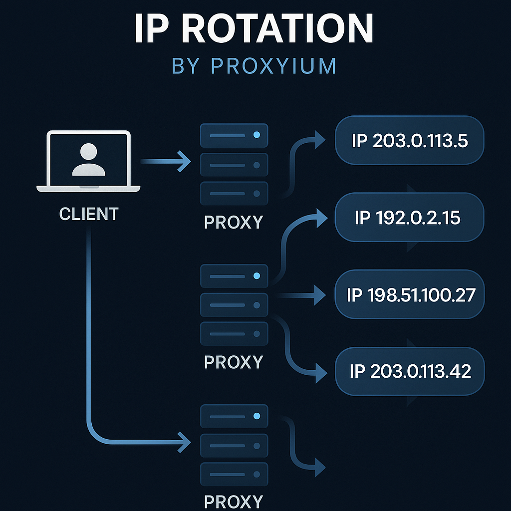 Diagramme illustrant la rotation d’IP chez Proxyium