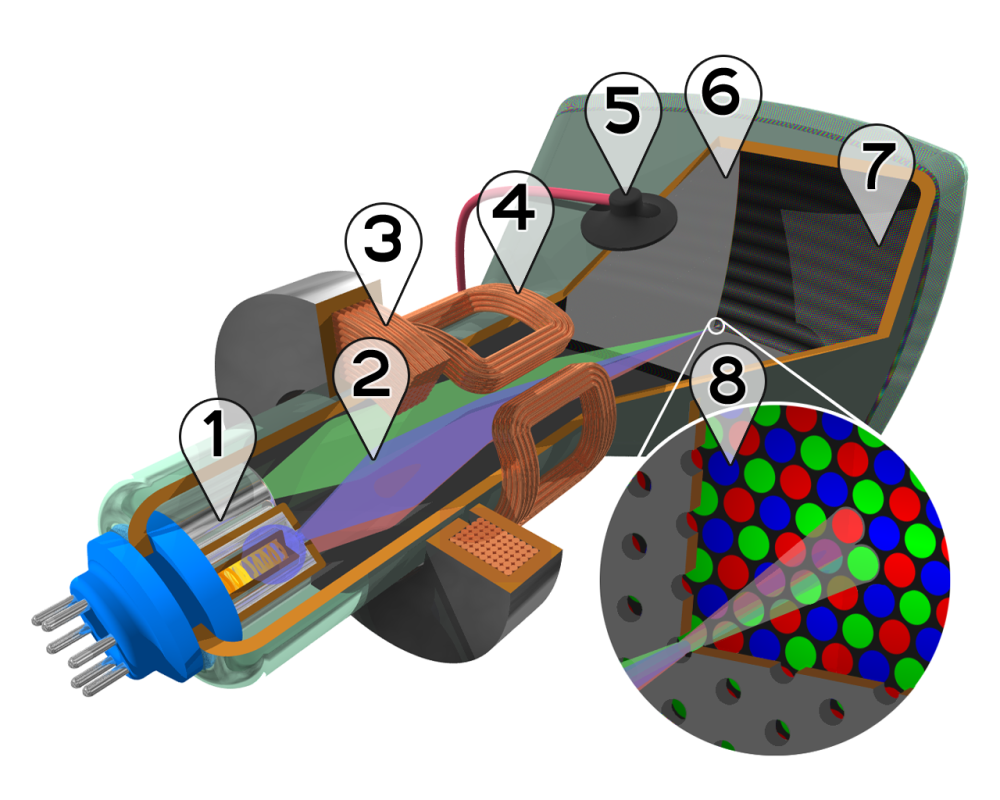 Diagram of a cathode ray tube (CRT) with electron beams and shadow mask